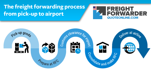 air freight forwarding company process from pick-up to airport