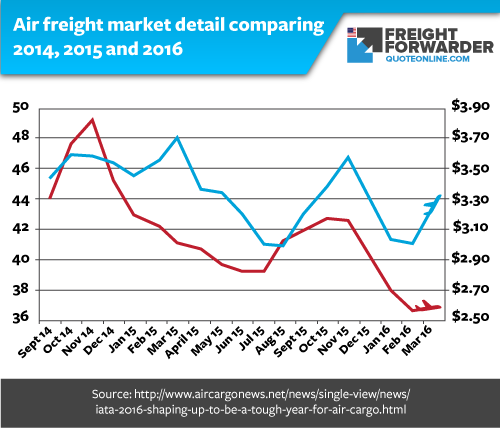 Air freight marketing comparison table Air freight marketing comparison table