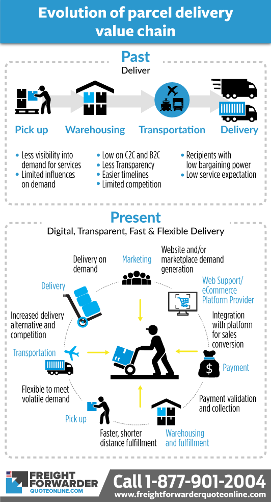 Evolution of parcel-delivery chain and the call for faster freight delivery service