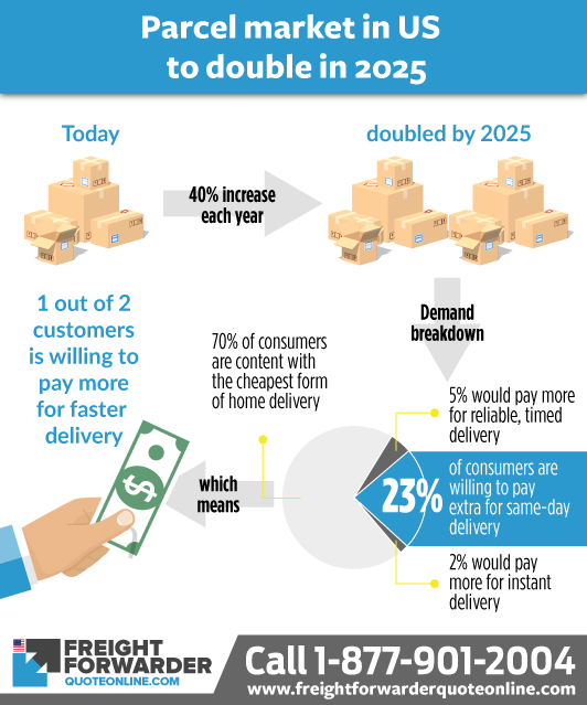 Faster freight delivery as parcel market set to double in 2025