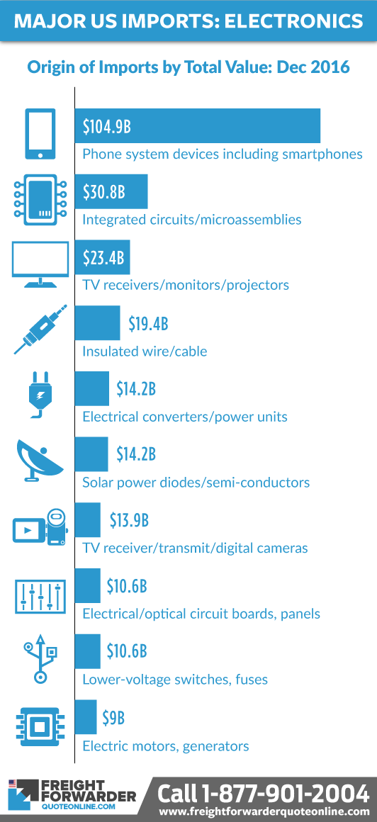 Major US imports: Electronics