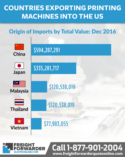Countries exporting printing machines into the US