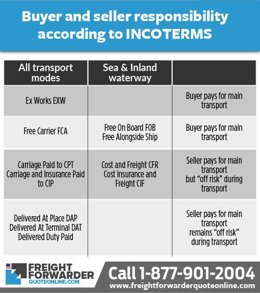 FOB vs CIF: INCOTERMS Buyer and seller responsibility