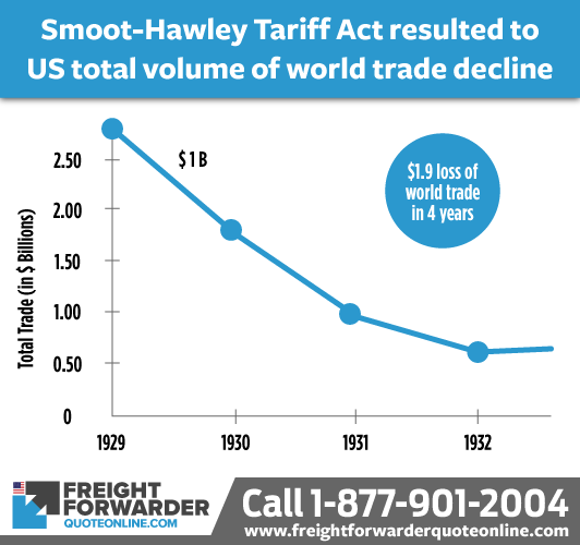 The result of protectionism under the Smoot-Hawley Act