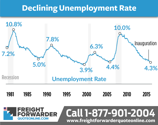 Trump protectionism: declining unemployment rate