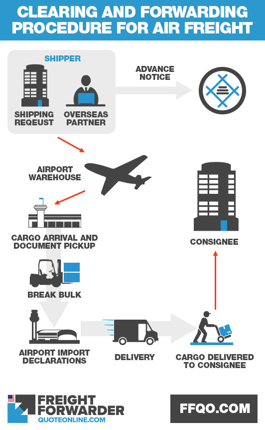 Major steps in import process around clearing and forwarding procedure