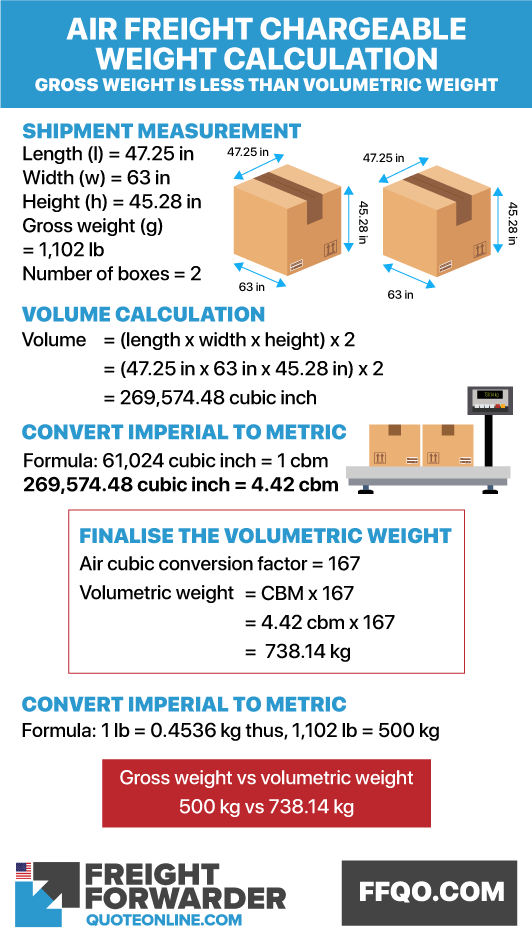 Example air freight chargeable weight calculation when gross weight is less than volumetric weight
