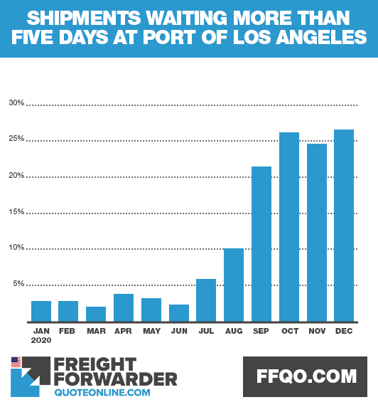 Graph of shipments waiting more than five days at Port of Los Angeles
