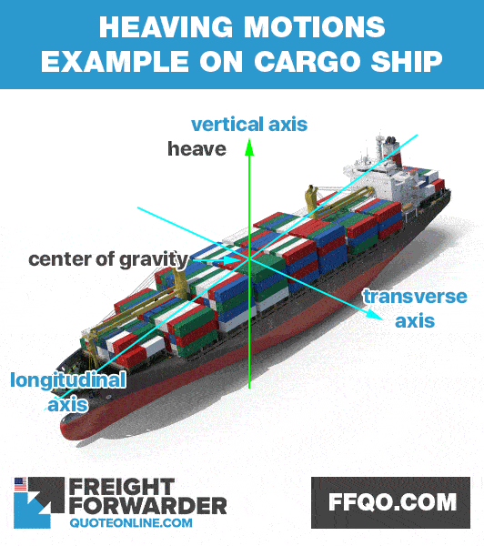 Heaving motion on a cargo ship