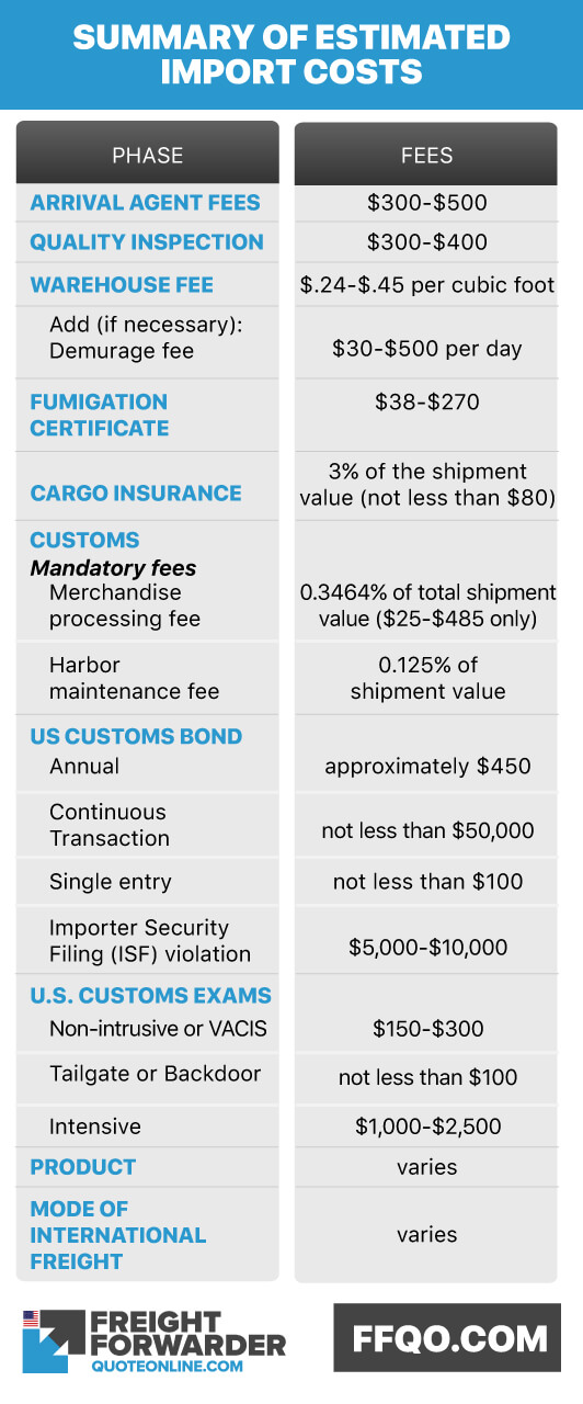Summary of estimated import costs to US