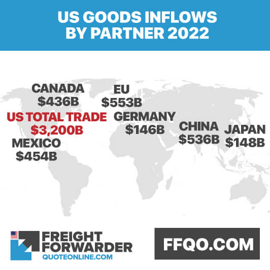 US goods in flows by partner for 2022