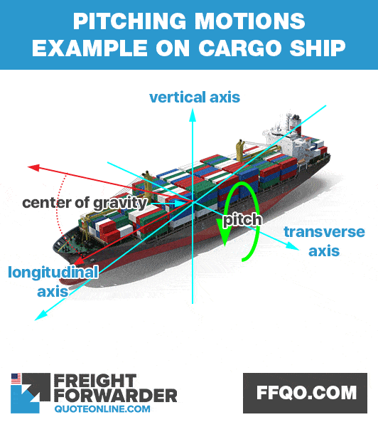 Pitching motion on a cargo ship 