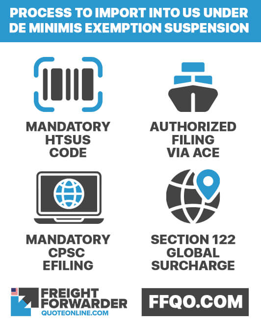 Process to import goods into the US under De Minimis exemption suspension
