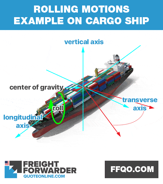 Rolling motion on a cargo ship