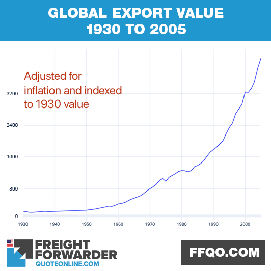 Global export value 1930 to 2005