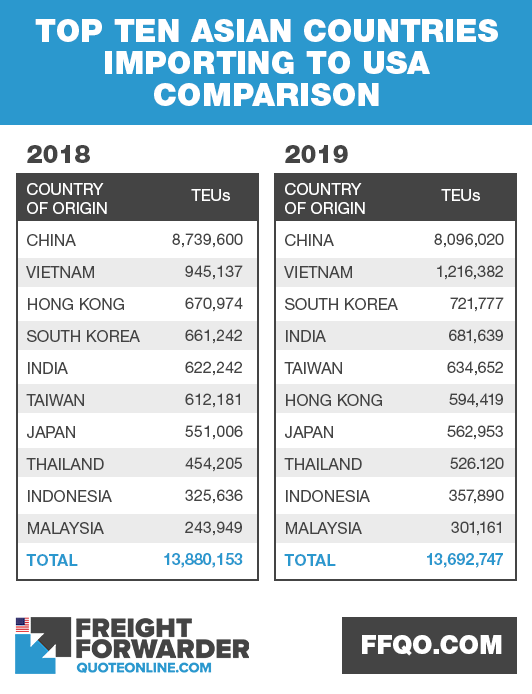 Top ten Asian countries importing to USA annual comparison (January to October)